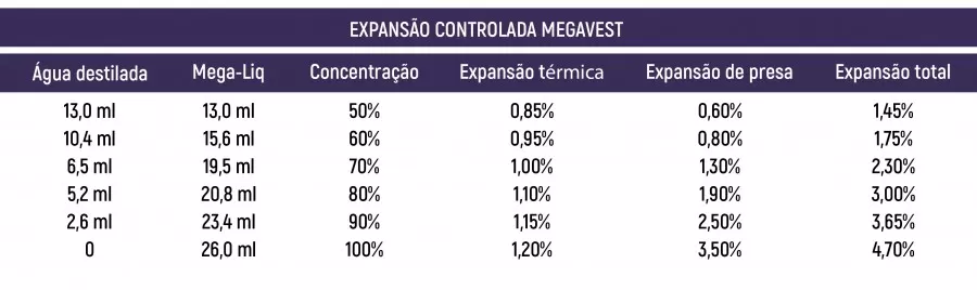 Controle de Expansão Megavest